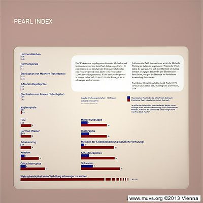 Natürliche verhütung pearl index